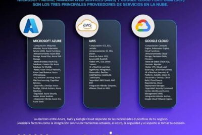 Certificaciones cloud más valoradas en Amazon Web Services (AWS), Azure y Google Cloud