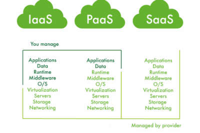 Qué es el Cloud Computing: Modelos IaaS, PaaS y SaaS aplicados a la empresa española